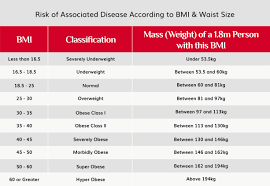 Table to account weight and hight